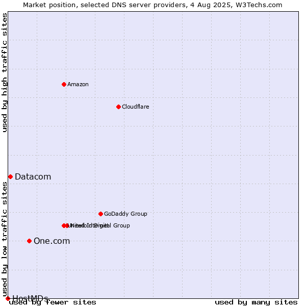 Market position of One.com vs. Datacom vs. HostMDs