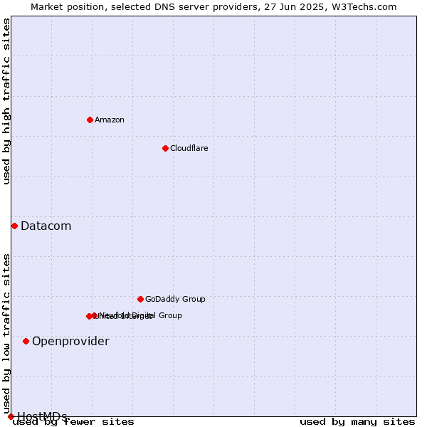 Market position of Openprovider vs. Datacom vs. HostMDs