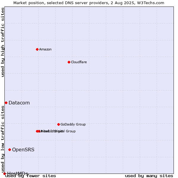 Market position of OpenSRS vs. Datacom vs. HostMDs