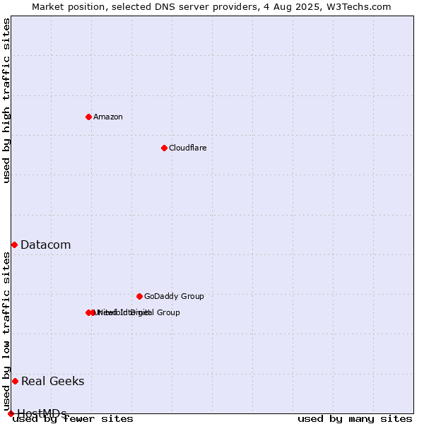 Market position of Real Geeks vs. Datacom vs. HostMDs