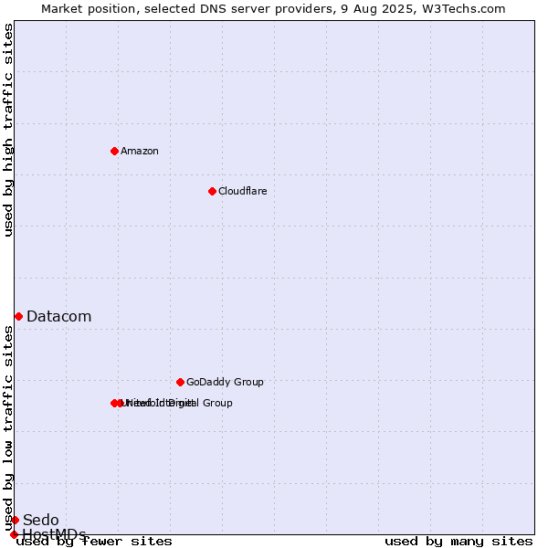 Market position of Datacom vs. Sedo vs. HostMDs