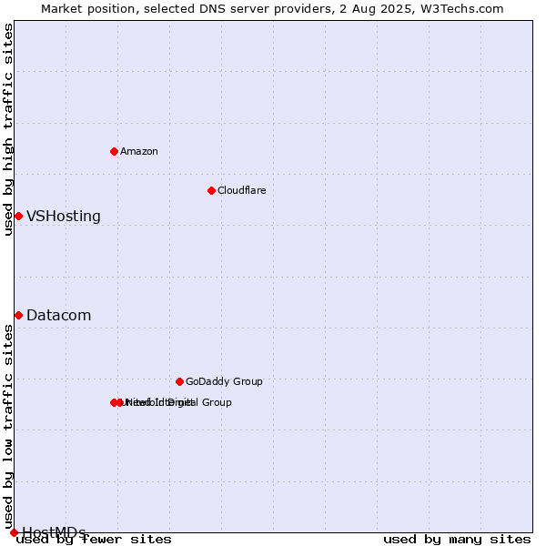 Market position of VSHosting vs. Datacom vs. HostMDs