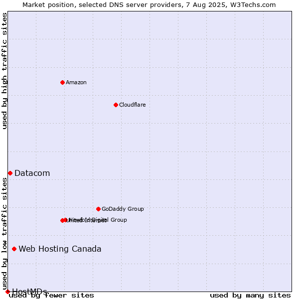 Market position of Web Hosting Canada vs. Datacom vs. HostMDs