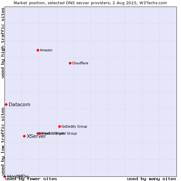 Market position of XServer vs. Datacom vs. HostMDs