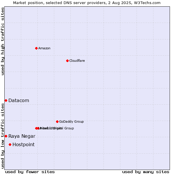 Market position of Hostpoint vs. Raya Negar vs. Datacom
