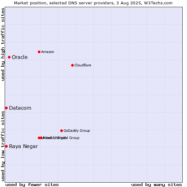 Market position of Oracle vs. Raya Negar vs. Datacom