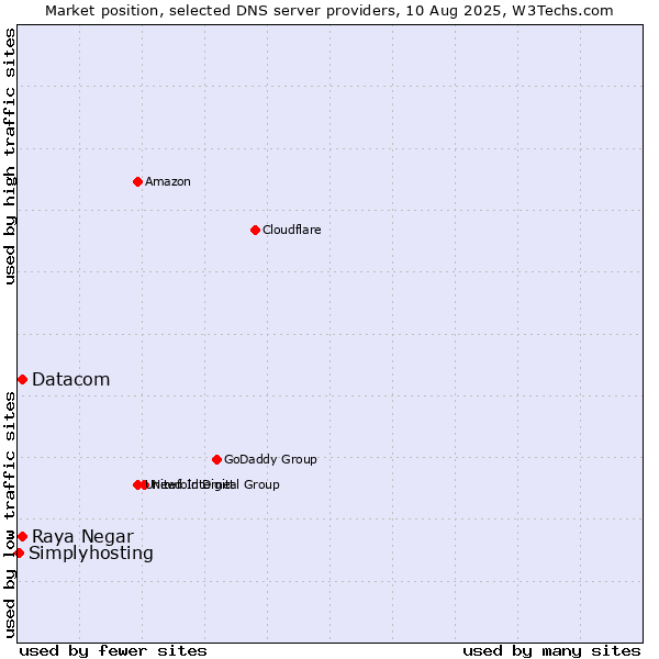 Market position of Raya Negar vs. Datacom vs. Simplyhosting