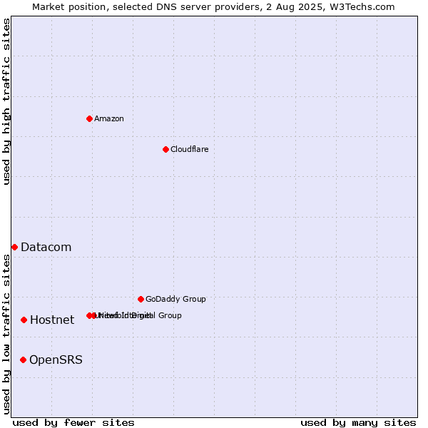 Market position of Hostnet vs. OpenSRS vs. Datacom