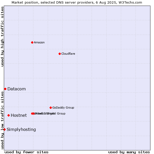 Market position of Hostnet vs. Datacom vs. Simplyhosting