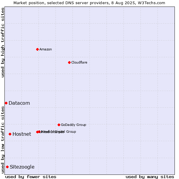 Market position of Hostnet vs. Sitezoogle vs. Datacom