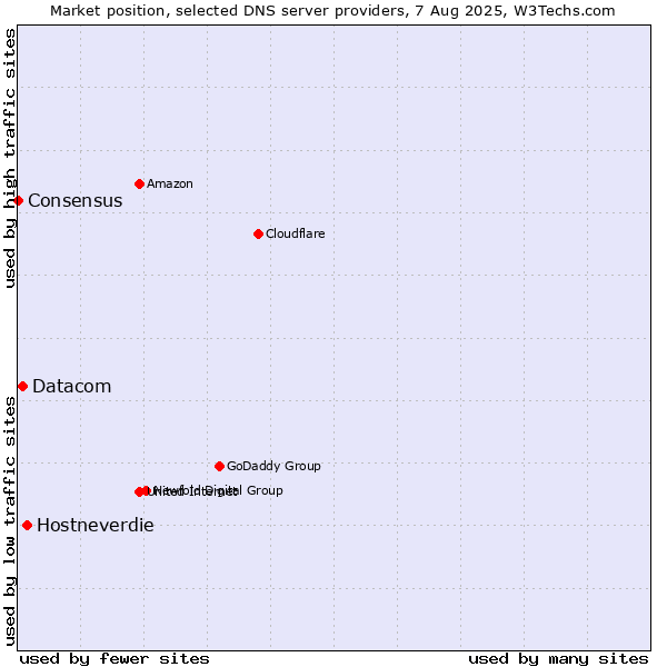 Market position of Hostneverdie vs. Datacom vs. Consensus