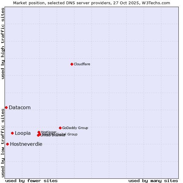 Market position of Loopia vs. Hostneverdie vs. Datacom