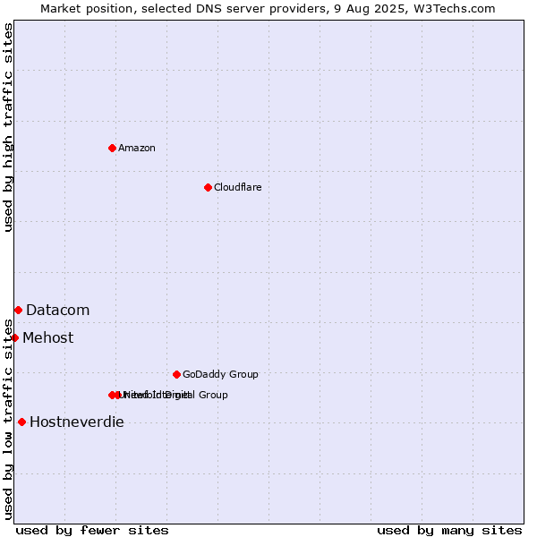 Market position of Hostneverdie vs. Datacom vs. Mehost