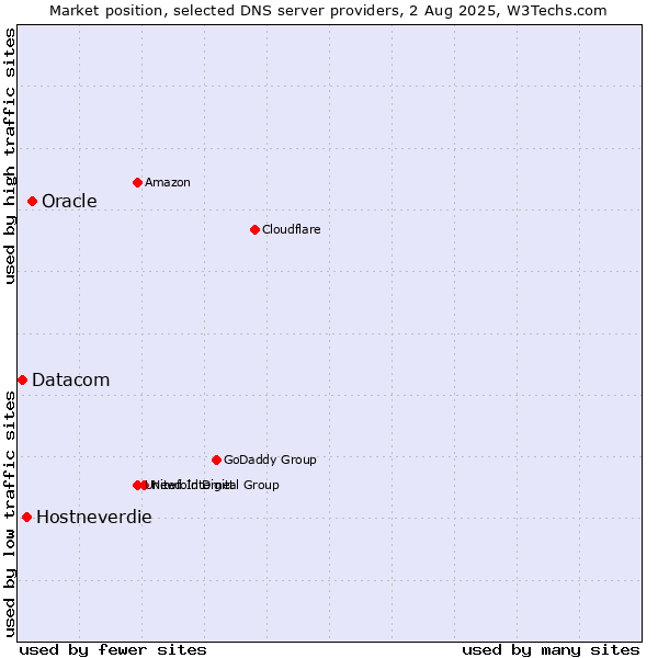 Market position of Oracle vs. Hostneverdie vs. Datacom