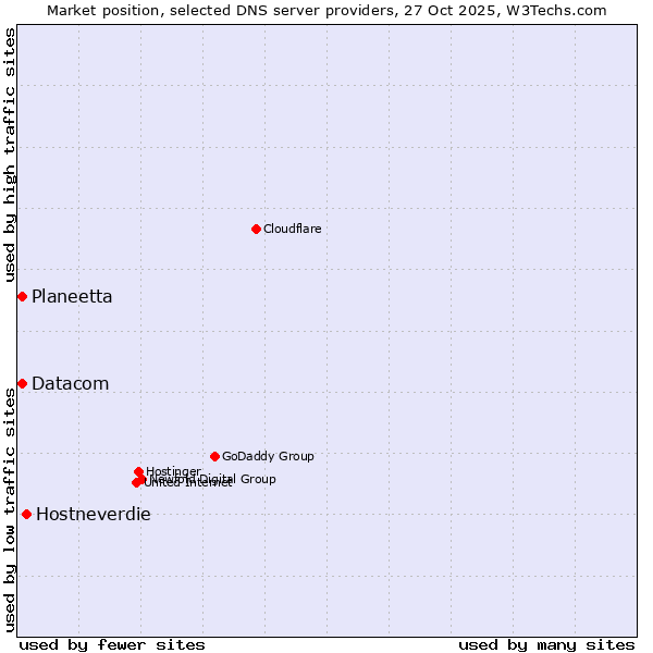 Market position of Hostneverdie vs. Planeetta vs. Datacom