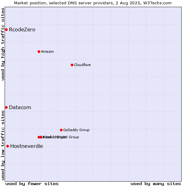 Market position of Hostneverdie vs. Datacom vs. RcodeZero