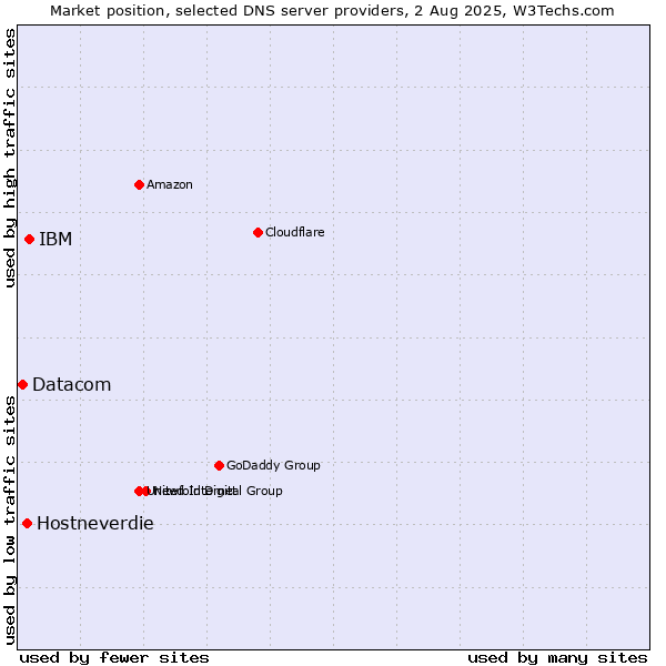 Market position of IBM vs. Hostneverdie vs. Datacom