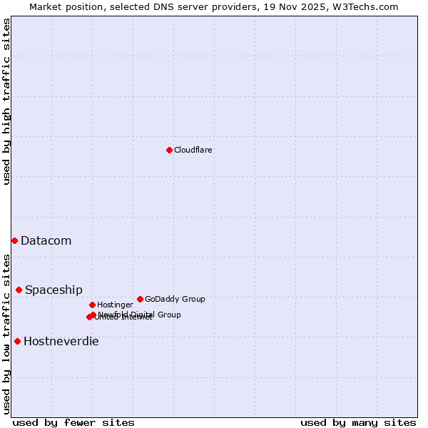 Market position of Spaceship vs. Hostneverdie vs. Datacom