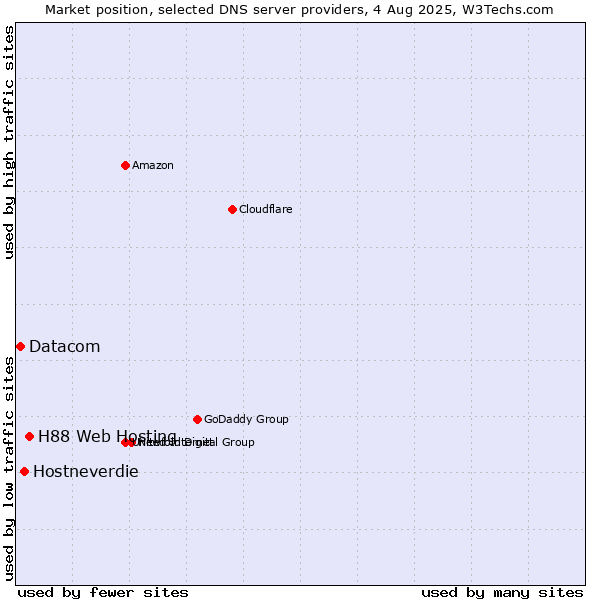 Market position of H88 Web Hosting vs. Hostneverdie vs. Datacom