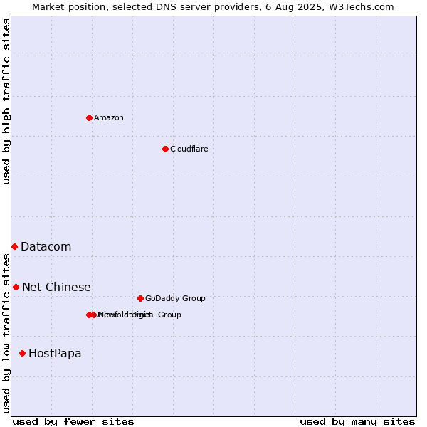 Market position of HostPapa vs. Net Chinese vs. Datacom