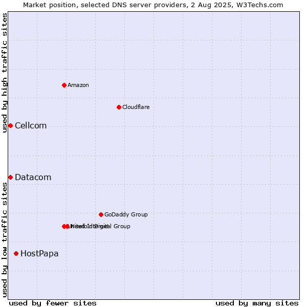 Market position of HostPapa vs. Cellcom vs. Datacom