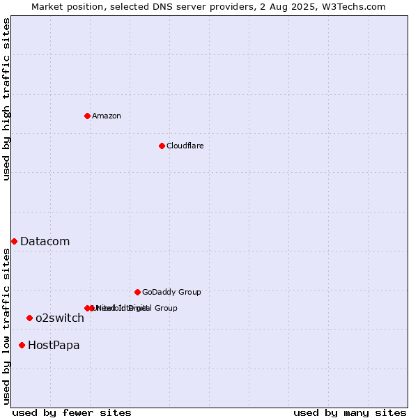 Market position of o2switch vs. HostPapa vs. Datacom