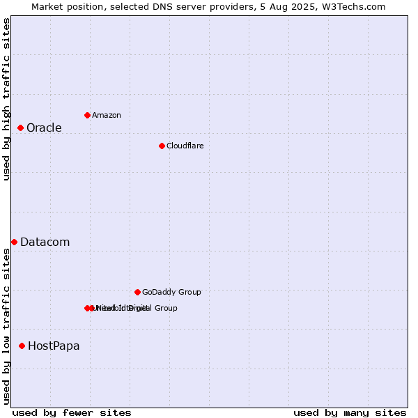 Market position of HostPapa vs. Oracle vs. Datacom