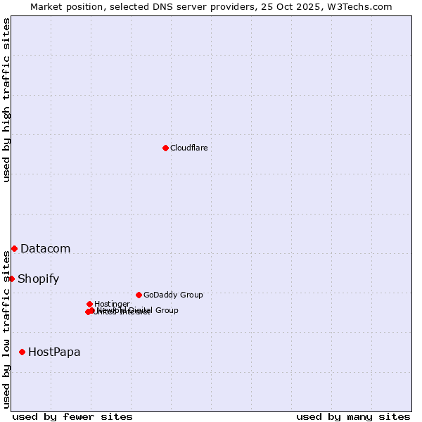 Market position of HostPapa vs. Datacom vs. Shopify