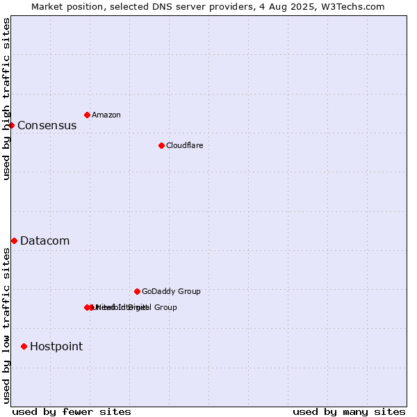 Market position of Hostpoint vs. Datacom vs. Consensus