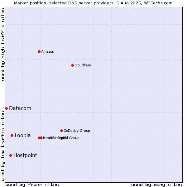 Market position of Loopia vs. Hostpoint vs. Datacom