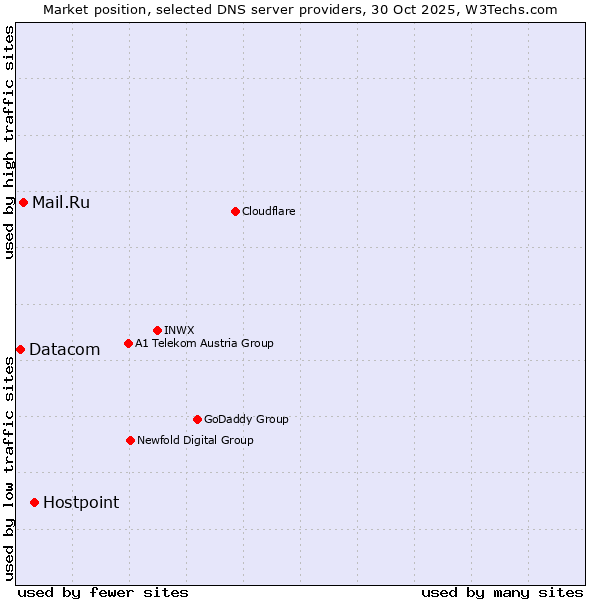 Market position of Hostpoint vs. Mail.Ru vs. Datacom