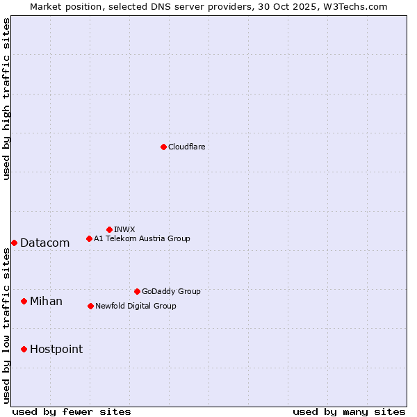Market position of Hostpoint vs. Mihan vs. Datacom