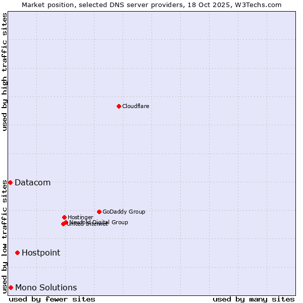 Market position of Hostpoint vs. Mono Solutions vs. Datacom
