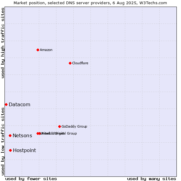 Market position of Hostpoint vs. Netsons vs. Datacom