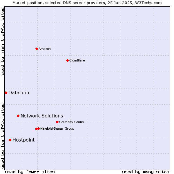 Market position of Network Solutions vs. Hostpoint vs. Datacom