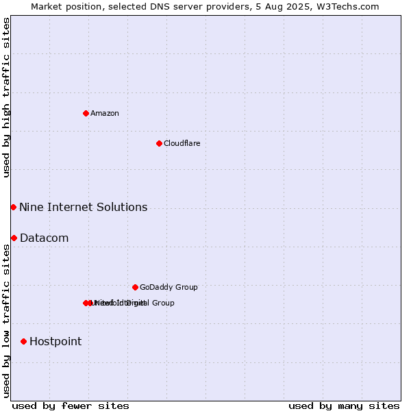 Market position of Hostpoint vs. Datacom vs. Nine Internet Solutions