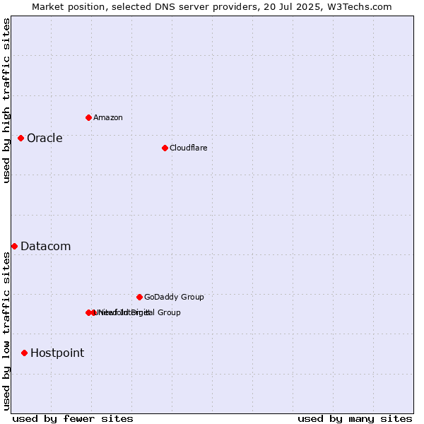 Market position of Hostpoint vs. Oracle vs. Datacom