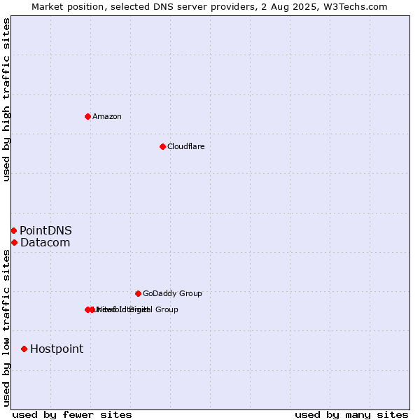 Market position of Hostpoint vs. Datacom vs. PointDNS