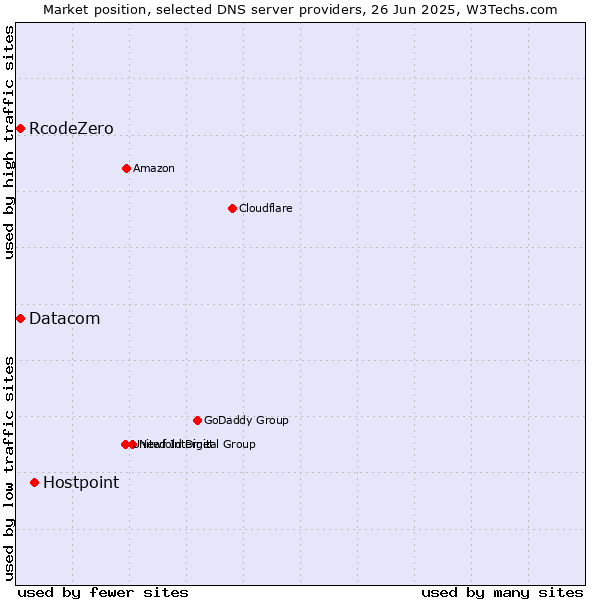 Market position of Hostpoint vs. Datacom vs. RcodeZero