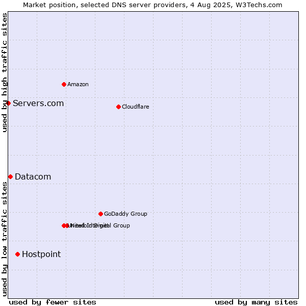 Market position of Hostpoint vs. Datacom vs. Servers.com