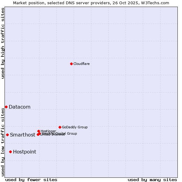 Market position of Hostpoint vs. Smarthost vs. Datacom