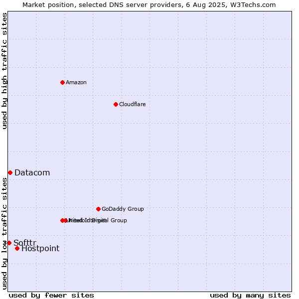 Market position of Hostpoint vs. Datacom vs. Softtr