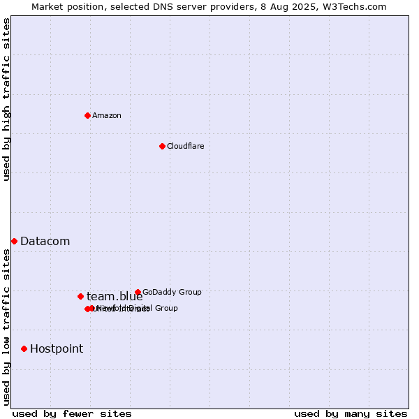 Market position of team.blue vs. Hostpoint vs. Datacom