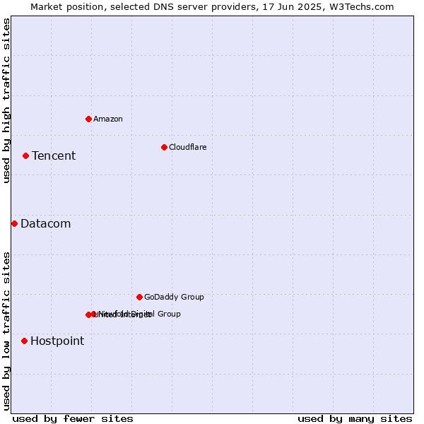 Market position of Tencent vs. Hostpoint vs. Datacom