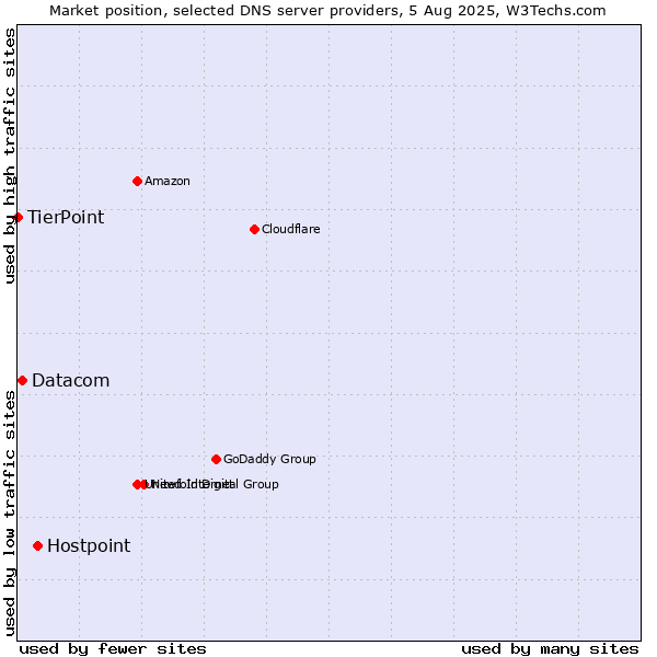 Market position of Hostpoint vs. Datacom vs. TierPoint