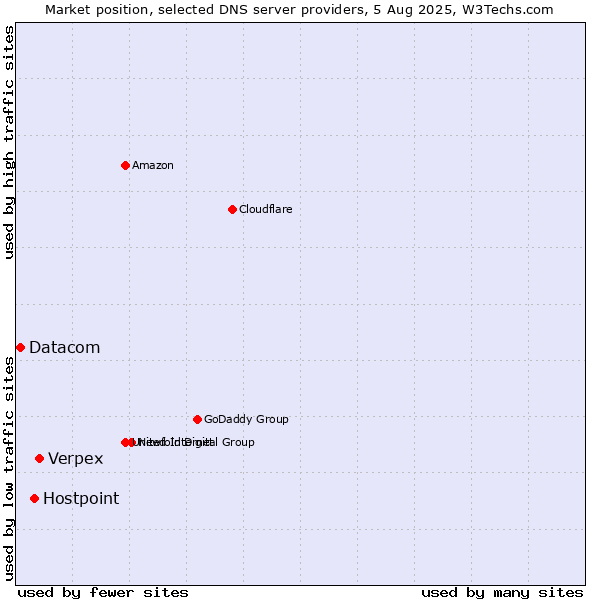 Market position of Verpex vs. Hostpoint vs. Datacom