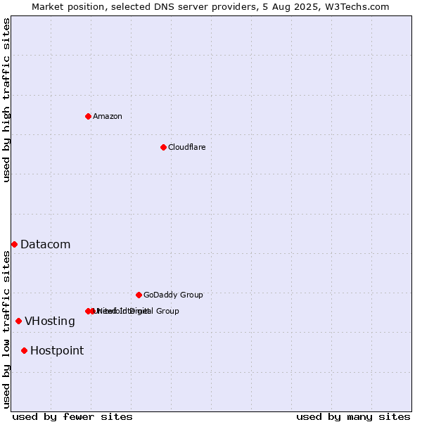 Market position of Hostpoint vs. VHosting vs. Datacom