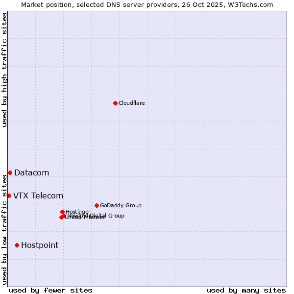 Market position of Hostpoint vs. Datacom vs. VTX Telecom