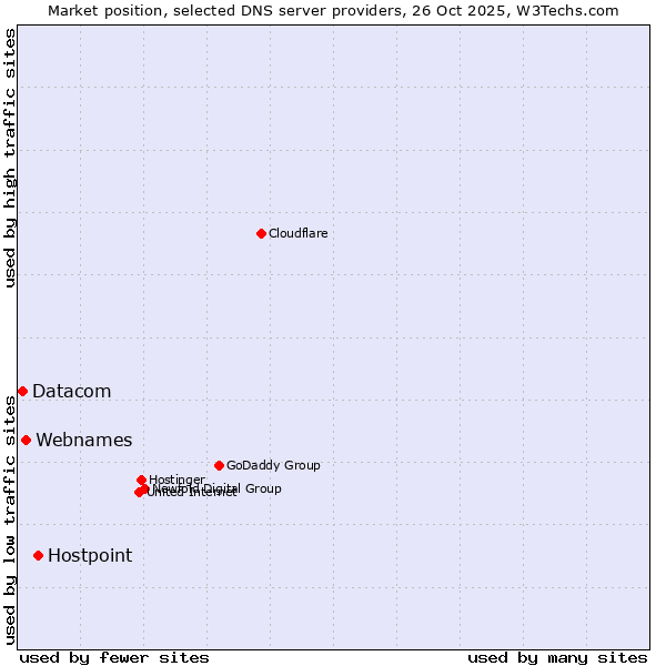 Market position of Hostpoint vs. Webnames vs. Datacom