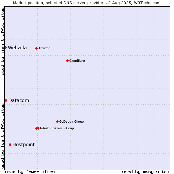 Market position of Hostpoint vs. Datacom vs. Webzilla